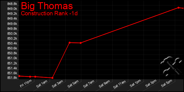 Last 24 Hours Graph of Big Thomas