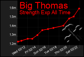 Total Graph of Big Thomas