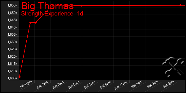 Last 24 Hours Graph of Big Thomas