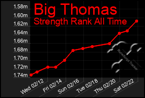 Total Graph of Big Thomas