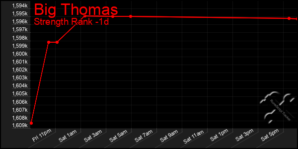 Last 24 Hours Graph of Big Thomas