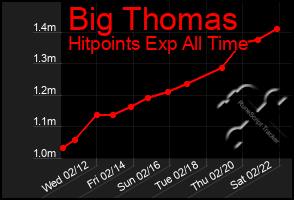 Total Graph of Big Thomas