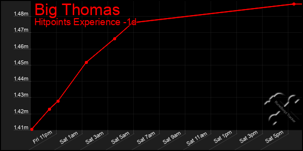 Last 24 Hours Graph of Big Thomas