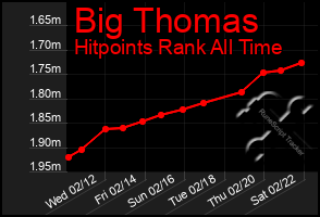 Total Graph of Big Thomas