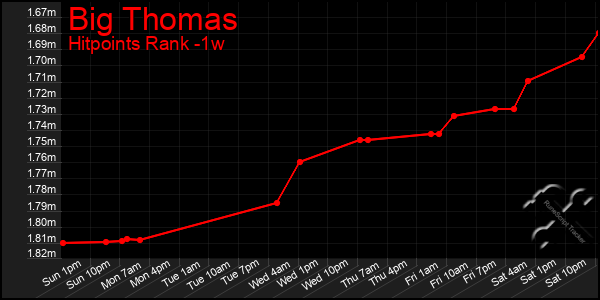 Last 7 Days Graph of Big Thomas