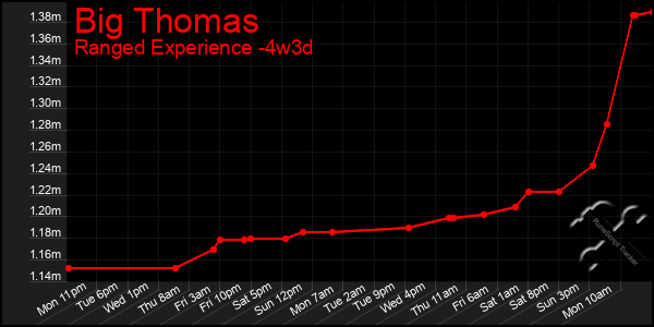 Last 31 Days Graph of Big Thomas