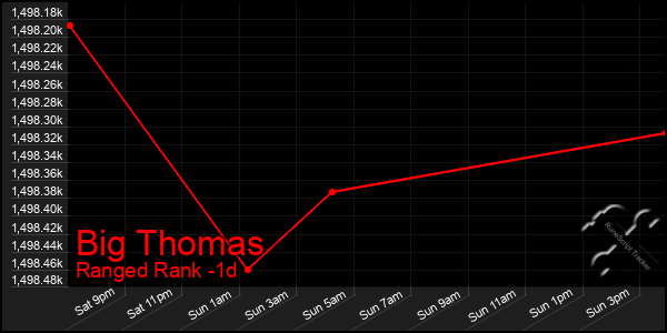 Last 24 Hours Graph of Big Thomas