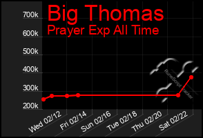 Total Graph of Big Thomas