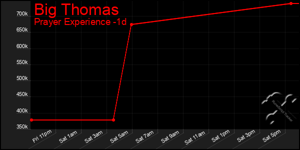 Last 24 Hours Graph of Big Thomas