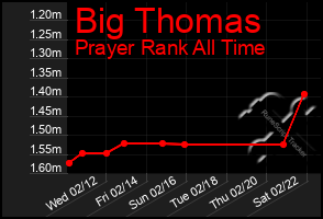 Total Graph of Big Thomas