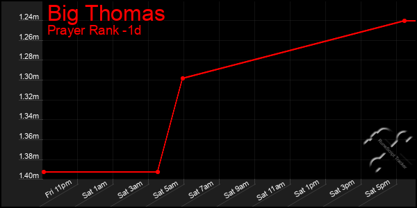 Last 24 Hours Graph of Big Thomas