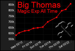 Total Graph of Big Thomas