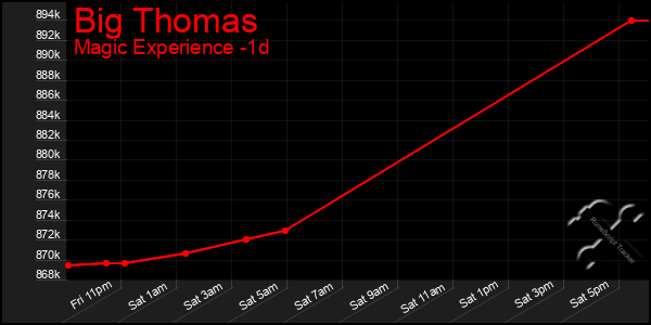 Last 24 Hours Graph of Big Thomas