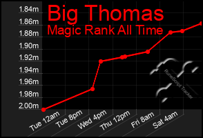 Total Graph of Big Thomas