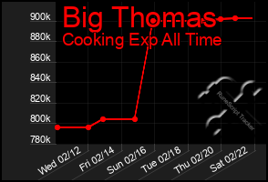 Total Graph of Big Thomas