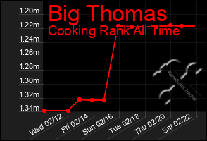 Total Graph of Big Thomas