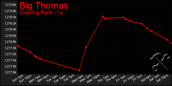 Last 7 Days Graph of Big Thomas