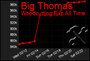 Total Graph of Big Thomas