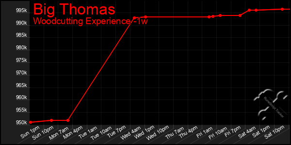 Last 7 Days Graph of Big Thomas