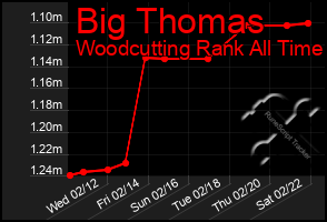 Total Graph of Big Thomas