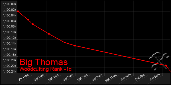 Last 24 Hours Graph of Big Thomas