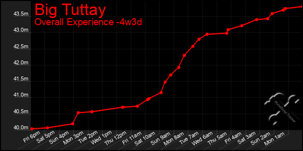 Last 31 Days Graph of Big Tuttay