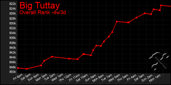 Last 31 Days Graph of Big Tuttay