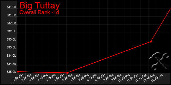 Last 24 Hours Graph of Big Tuttay