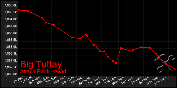 Last 31 Days Graph of Big Tuttay