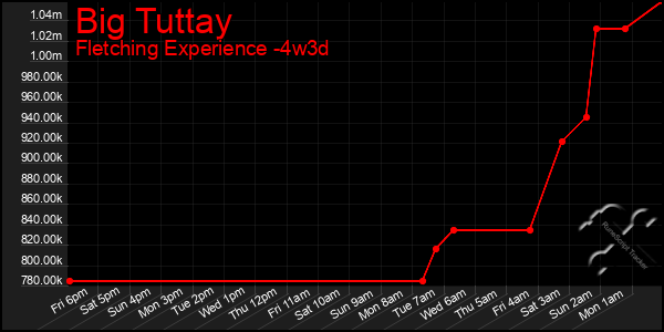 Last 31 Days Graph of Big Tuttay