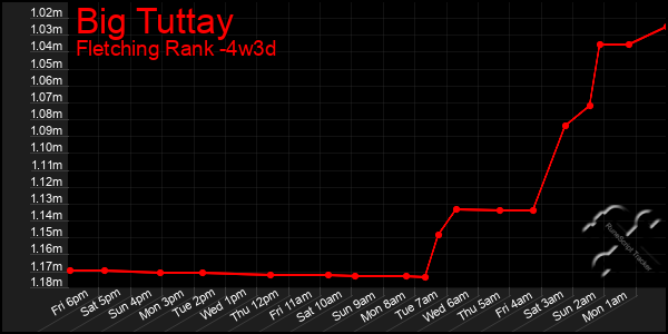 Last 31 Days Graph of Big Tuttay