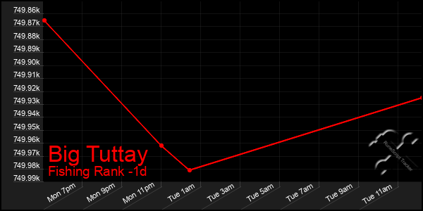 Last 24 Hours Graph of Big Tuttay
