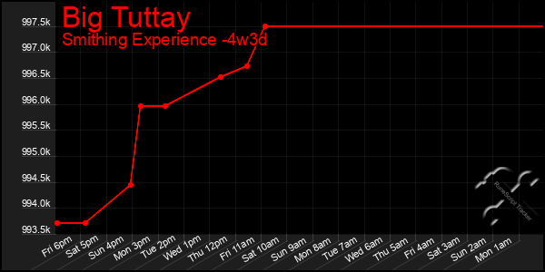 Last 31 Days Graph of Big Tuttay