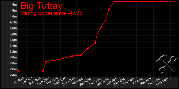 Last 31 Days Graph of Big Tuttay