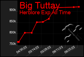 Total Graph of Big Tuttay