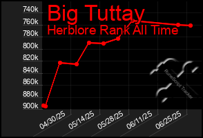 Total Graph of Big Tuttay