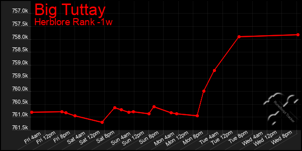Last 7 Days Graph of Big Tuttay