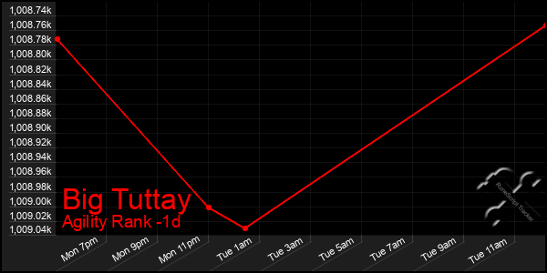 Last 24 Hours Graph of Big Tuttay