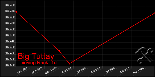 Last 24 Hours Graph of Big Tuttay