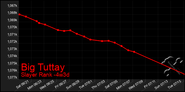 Last 31 Days Graph of Big Tuttay