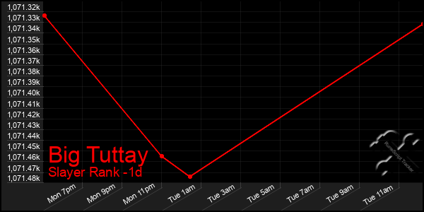 Last 24 Hours Graph of Big Tuttay