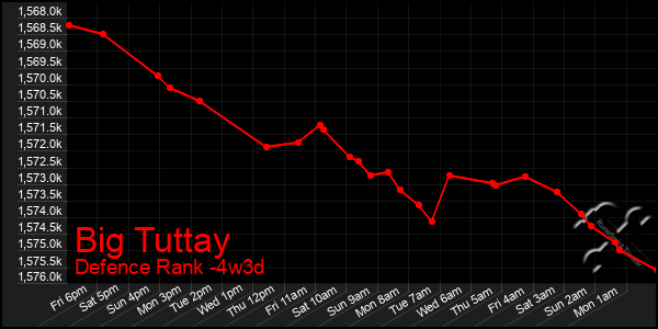 Last 31 Days Graph of Big Tuttay