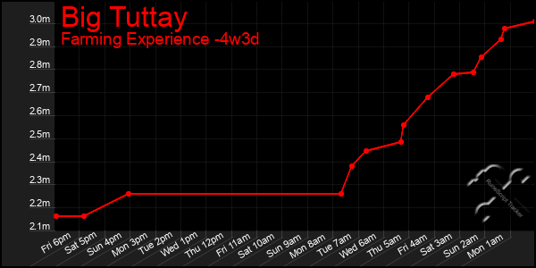 Last 31 Days Graph of Big Tuttay