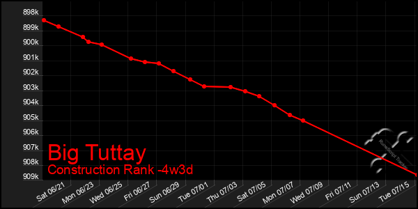 Last 31 Days Graph of Big Tuttay