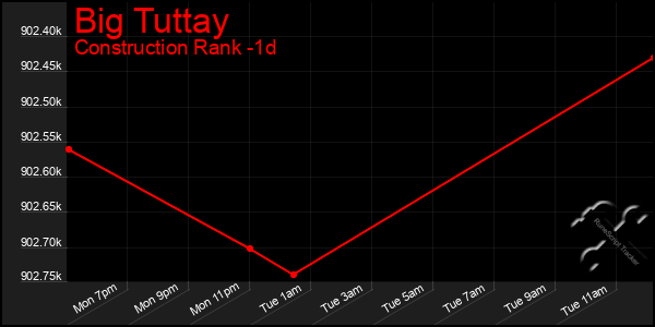 Last 24 Hours Graph of Big Tuttay