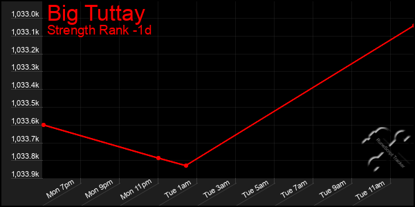Last 24 Hours Graph of Big Tuttay