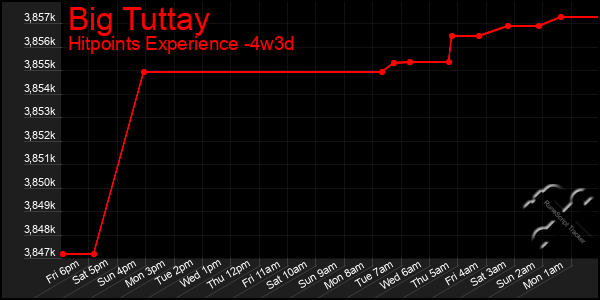 Last 31 Days Graph of Big Tuttay