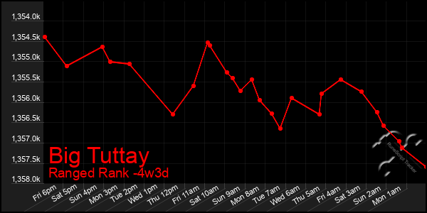 Last 31 Days Graph of Big Tuttay