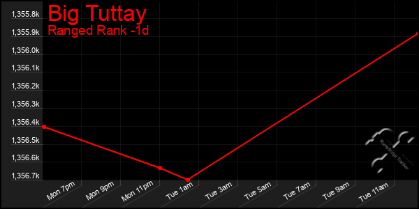 Last 24 Hours Graph of Big Tuttay