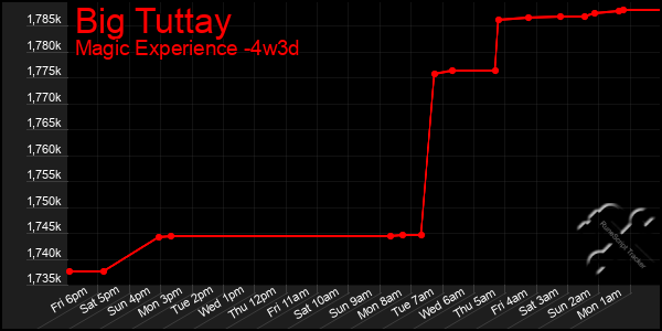 Last 31 Days Graph of Big Tuttay